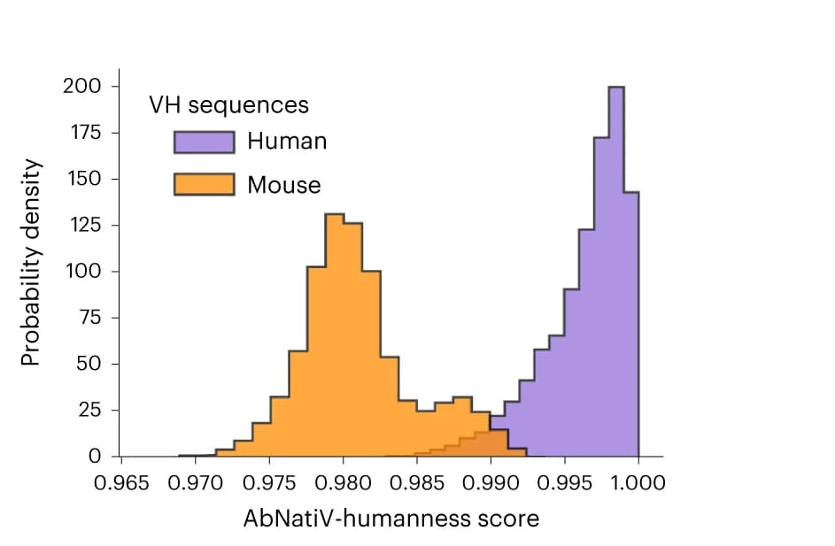 Open access visualization of Density Plot, Line Step, AbNatiV-humanness Score, Human Database, Mouse Database