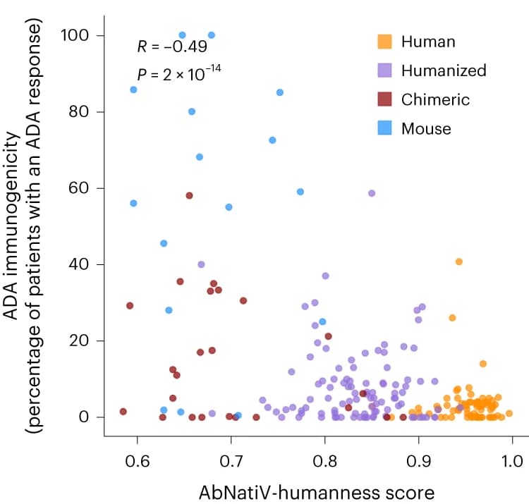 Open access visualization of Scatter Plot, Regression Plot, AbNatiV-humanness Score, Antibody Therapeutics, ADA Immunogenicity Score