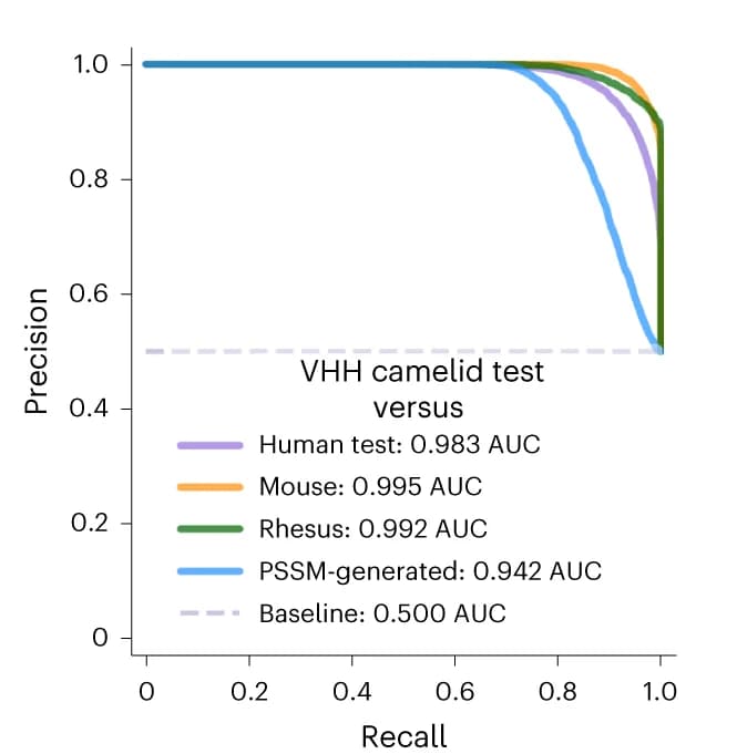 Open access visualization of Line Plot, PR Curves, AbNatiV, VHH Camelid Test, Camelid Diverse
