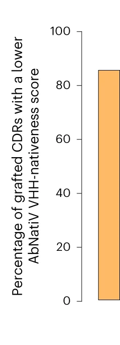 Open access visualization of Bar Plot, CDRs, VHH Sequences, UF, AbNatiV-VHH-nativeness Score