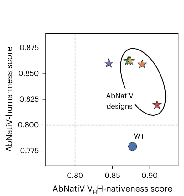 Open access visualization of Scatter Plot, Scatter Plots, AbNatiV VH-Humanness Score, VHH-Nativeness Score, Variants