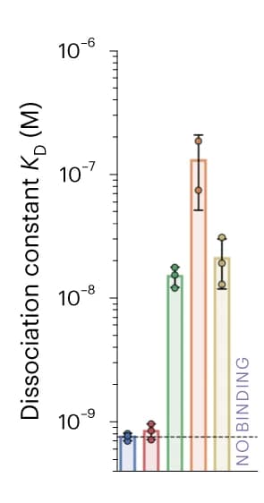 Open access visualization of Bar Plot, Error Bars, Bar Plots, Fitted KD Values, mNb6