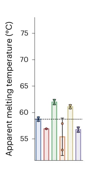 Open access visualization of Bar Plot, Error Bars, Bar Plots, Melting Temperatures, mNb6