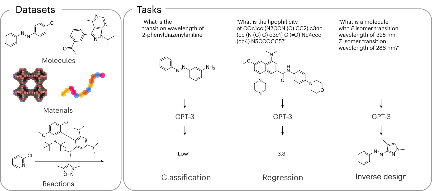 Open access visualization of Workflow, Illustration, Chemical Structure, GPT-3, Chemical Space