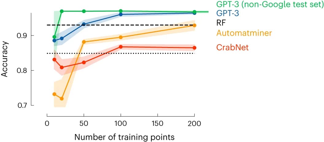 Open access visualization of Line Plot, Error Bars, Model Accuracy, Training Points, Random Forest