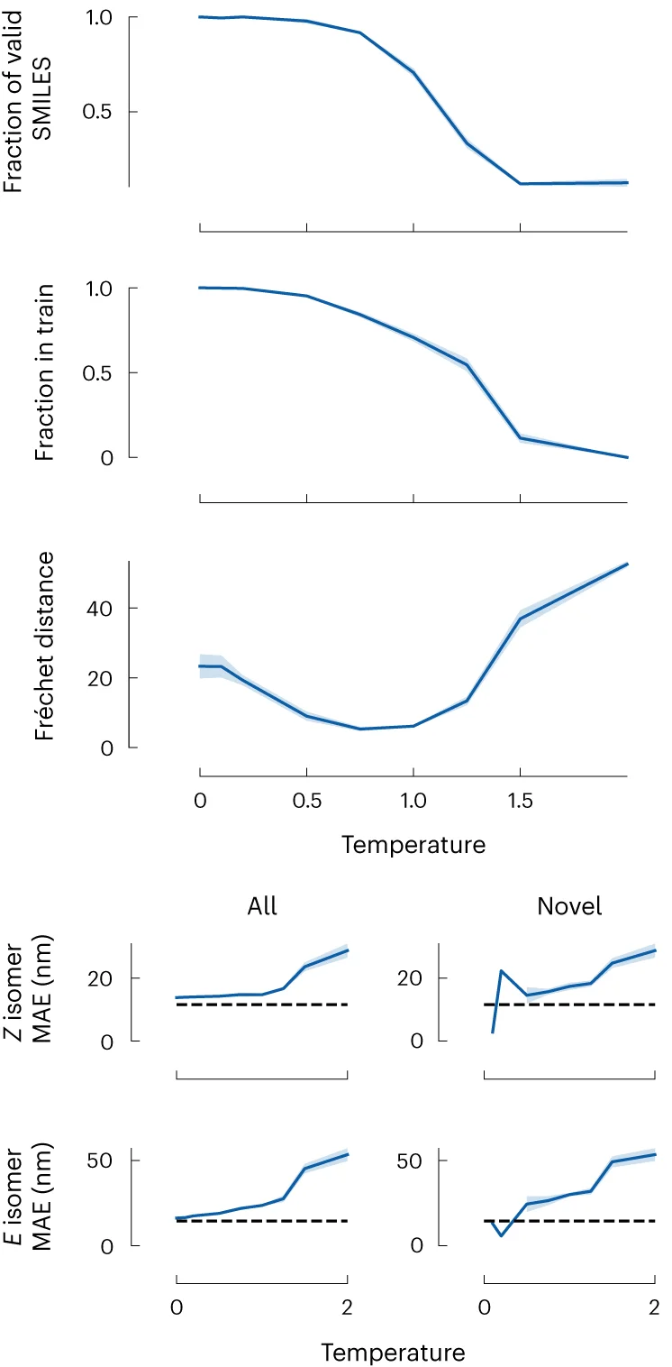 Open access visualization of Line Plot, Error Bars, SMILES, GPT-3, Molecules