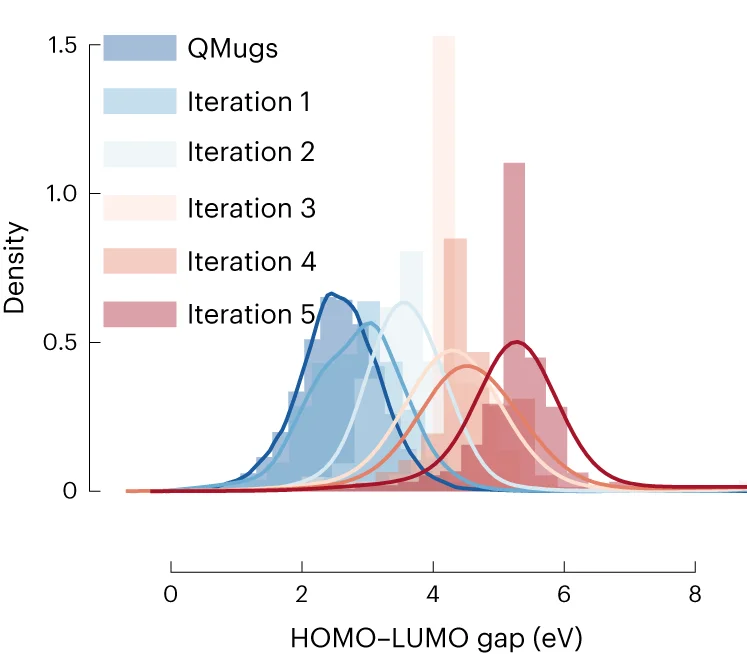 Open access visualization of Density Plot, Bar Plot, GPT-3, QMugs Dataset, HOMO-LUMO Gaps
