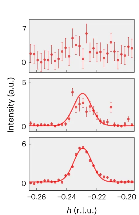 Open access visualization of Line Plot, Error Bars, Scatter Plot, Projected Scans, Reciprocal Space