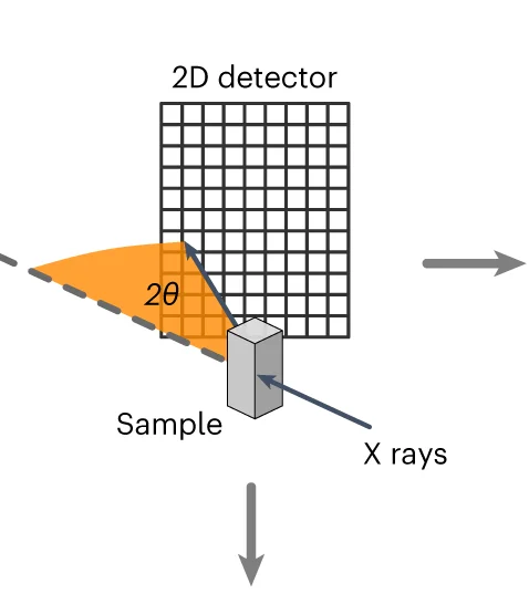 Open access visualization of Illustration, Workflow, X-Ray Diffraction, Experimental Setup, Scattering Angle