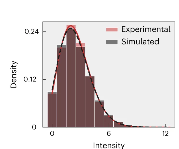 Open access visualization of Histogram, Line Plot, Density Plot, LC Frame, Intensity Distribution