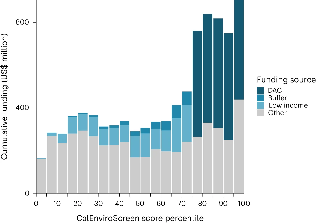 Open access visualization of Stacked Bar Plot, Funding, Disadvantaged Communities, CalEnviroScreen, Low-income Communities