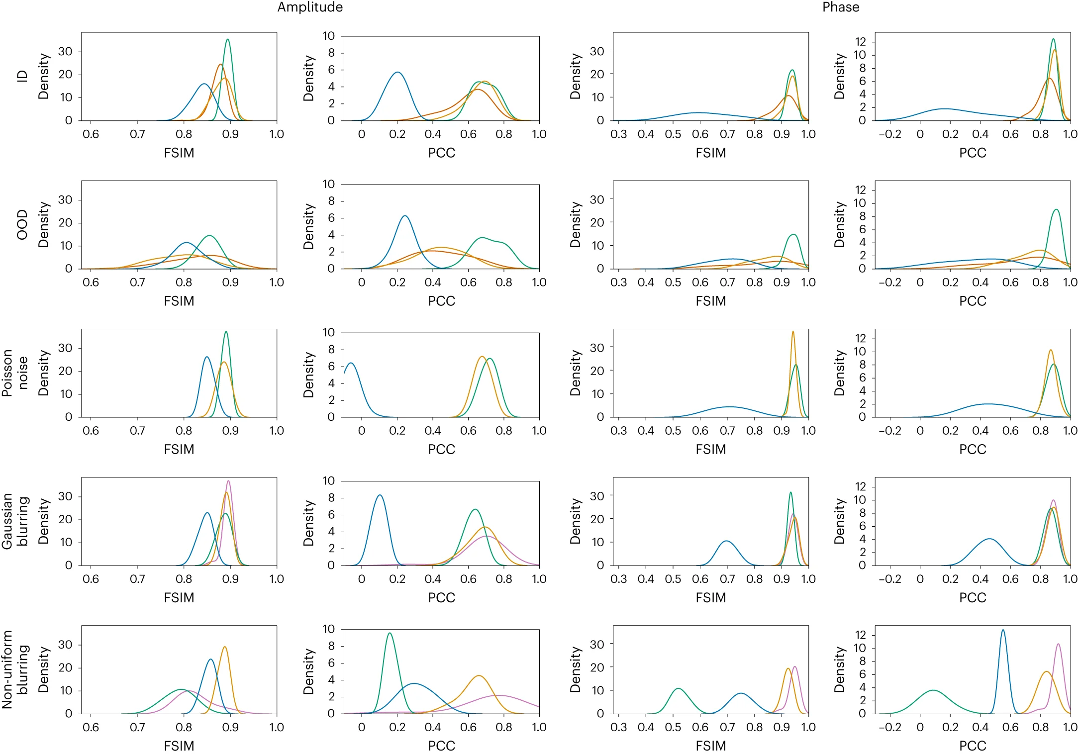 Open access visualization of Density Plot, Line Plot, FSIM, PCC, Error Distribution
