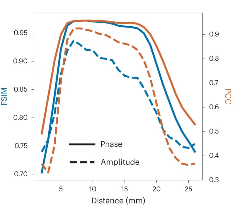 Open access visualization of Line Plot, Line Step, FSIM, PCC, FMGAN
