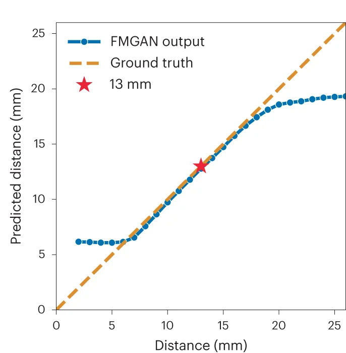 Open access visualization of Line Plot, FMGAN, Propagation Distances, Training