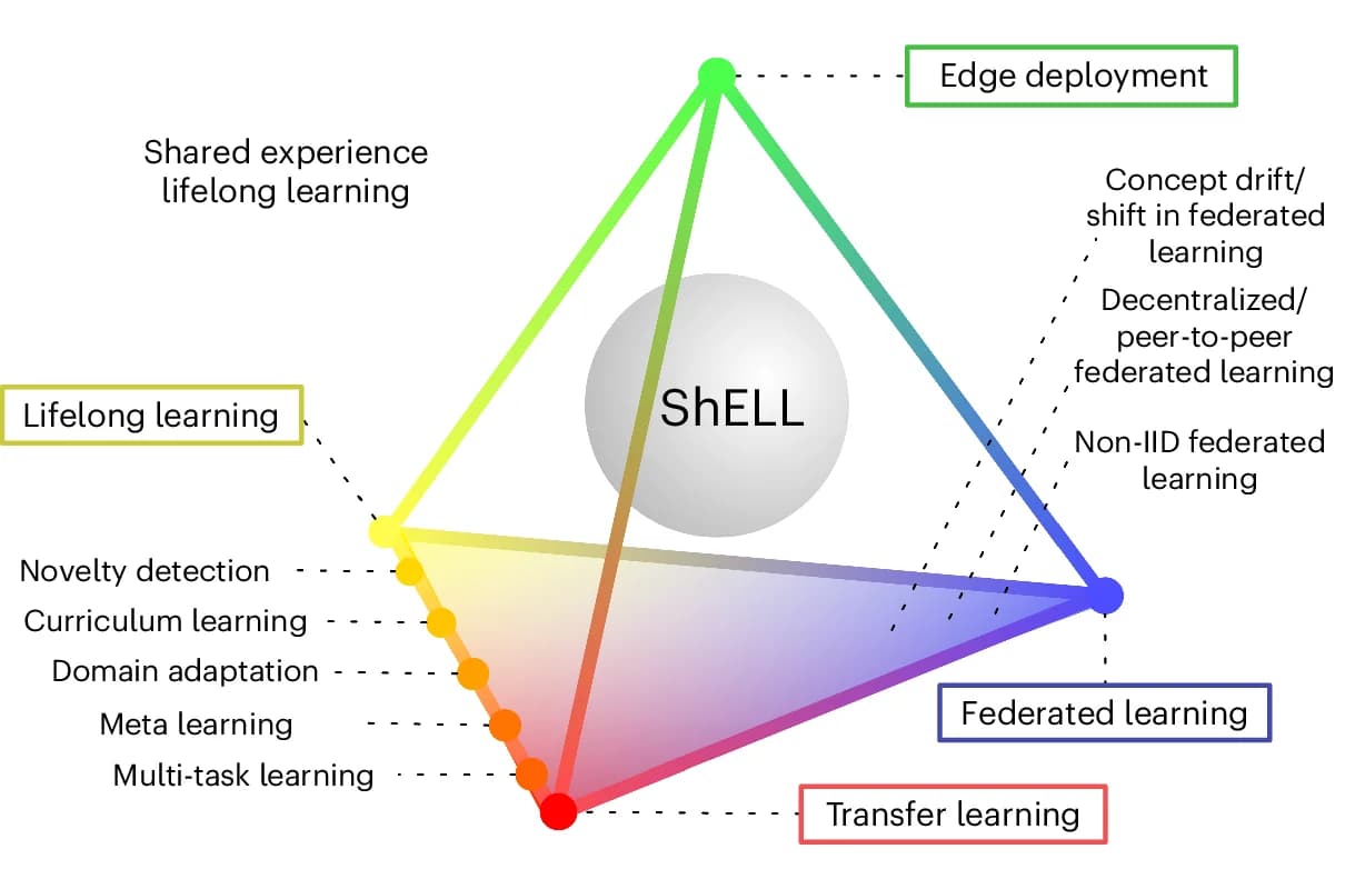Open access visualization of Illustration, Lifelong Learning, Shared Experience, Edge Computing, Algorithms