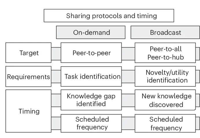 Open access visualization of Workflow, Flowchart, Sharing Protocols, Timing, On-Demand