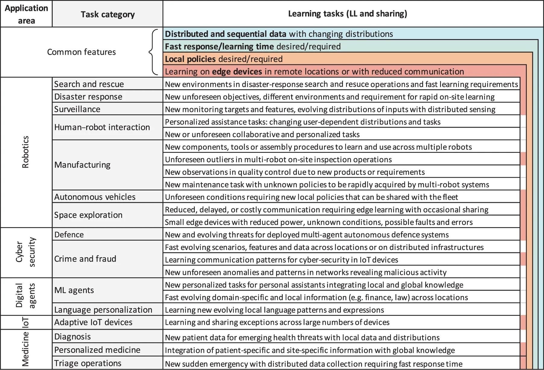 Open access visualization of Table Image, ShELL Suitable Domains, Distributed Data, Sequential Data, Changing Distributions