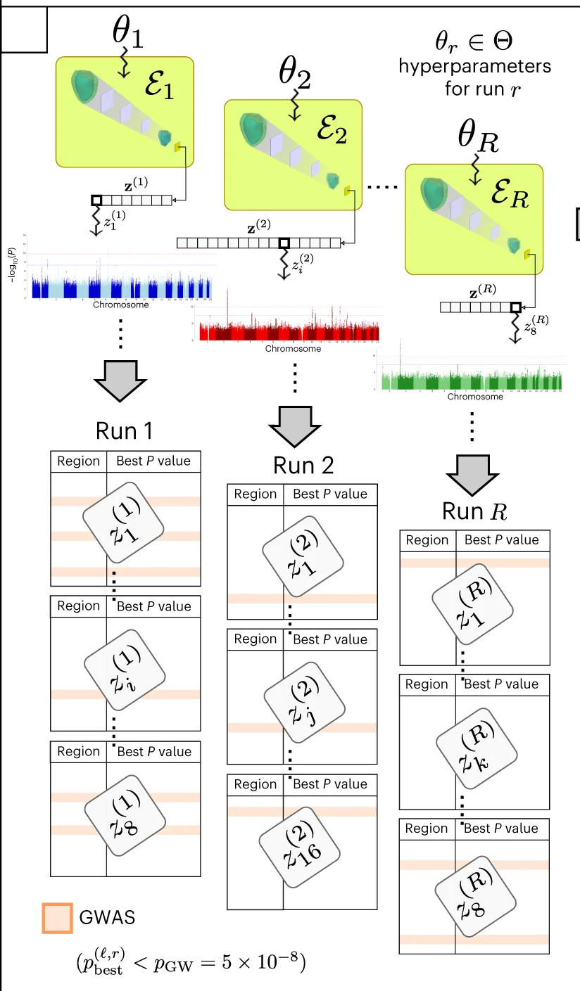 Open access visualization of Workflow, Latent Vectors, GWAS, Genetic Variants, P Value