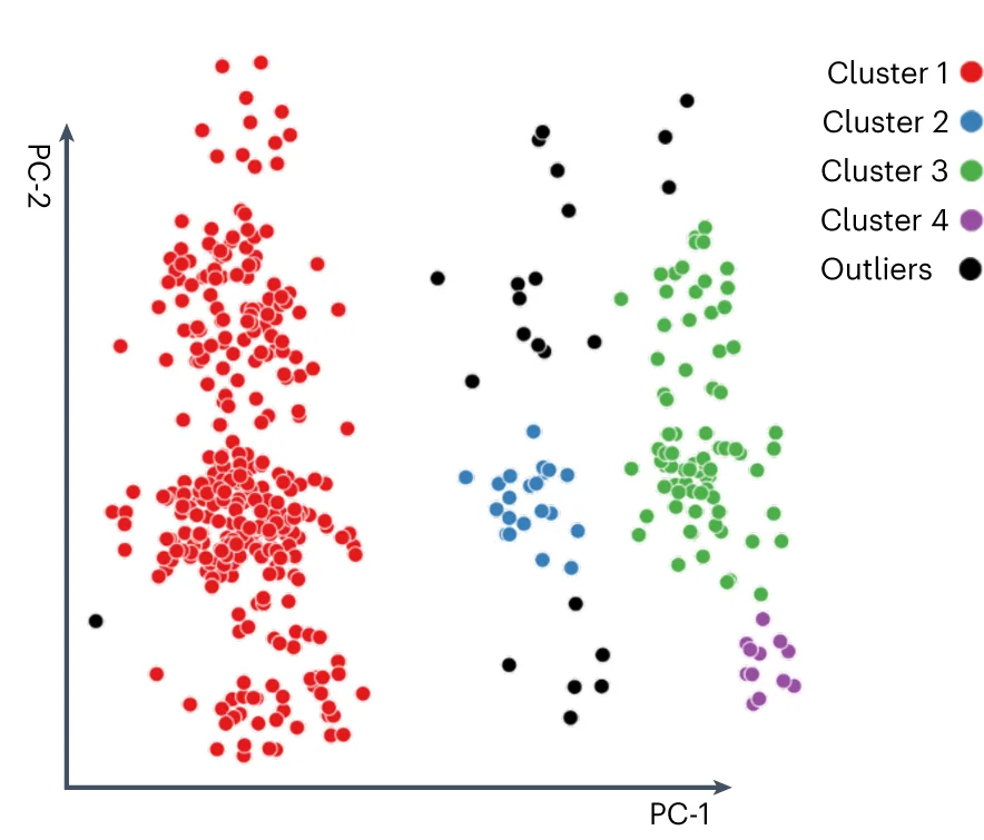 Open access visualization of Scatter Plot, PCA, DBSCAN, Clusters, Principal Components
