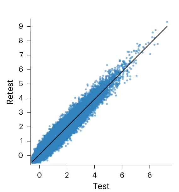 Open access visualization of Scatter Plot, Regression Plot, Linearity, Flattened Features, Test Scans