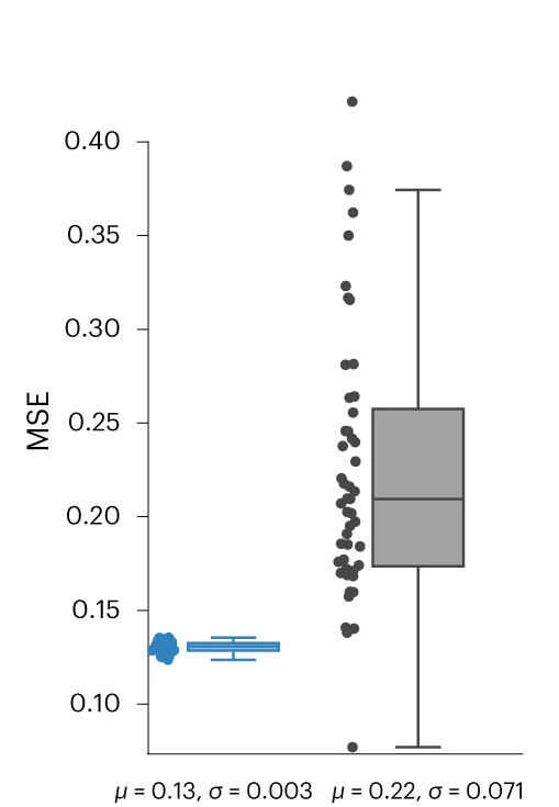 Open access visualization of Box Plot, Scatter Plot, Violin Plot, Raincloud Plot, Stability