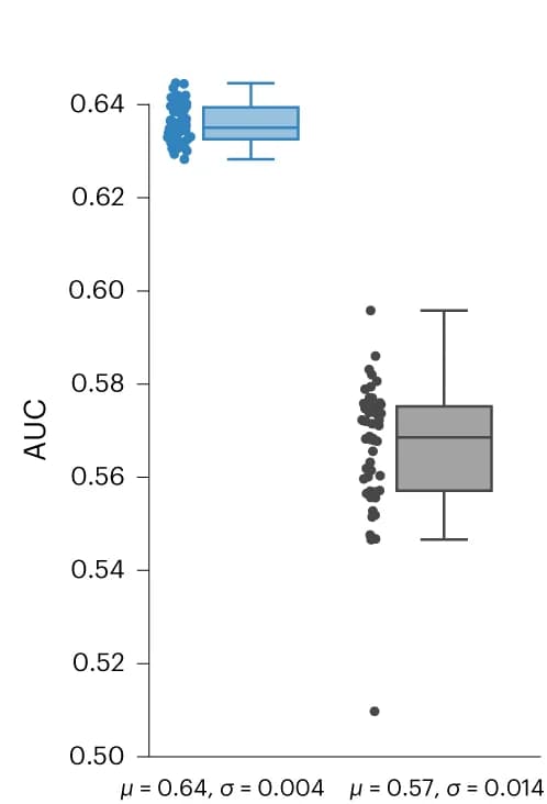 Open access visualization of Box Plot, Scatter Plot, Prognostic Stability, Models, Input Seed Point