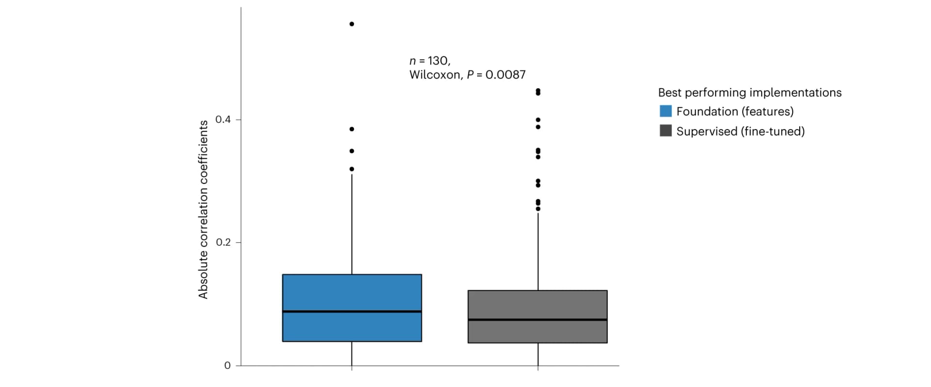 Open access visualization of Box Plot, Scatter Plot, Correlation Coefficients, Gene Expression Profiles, Model Predictions