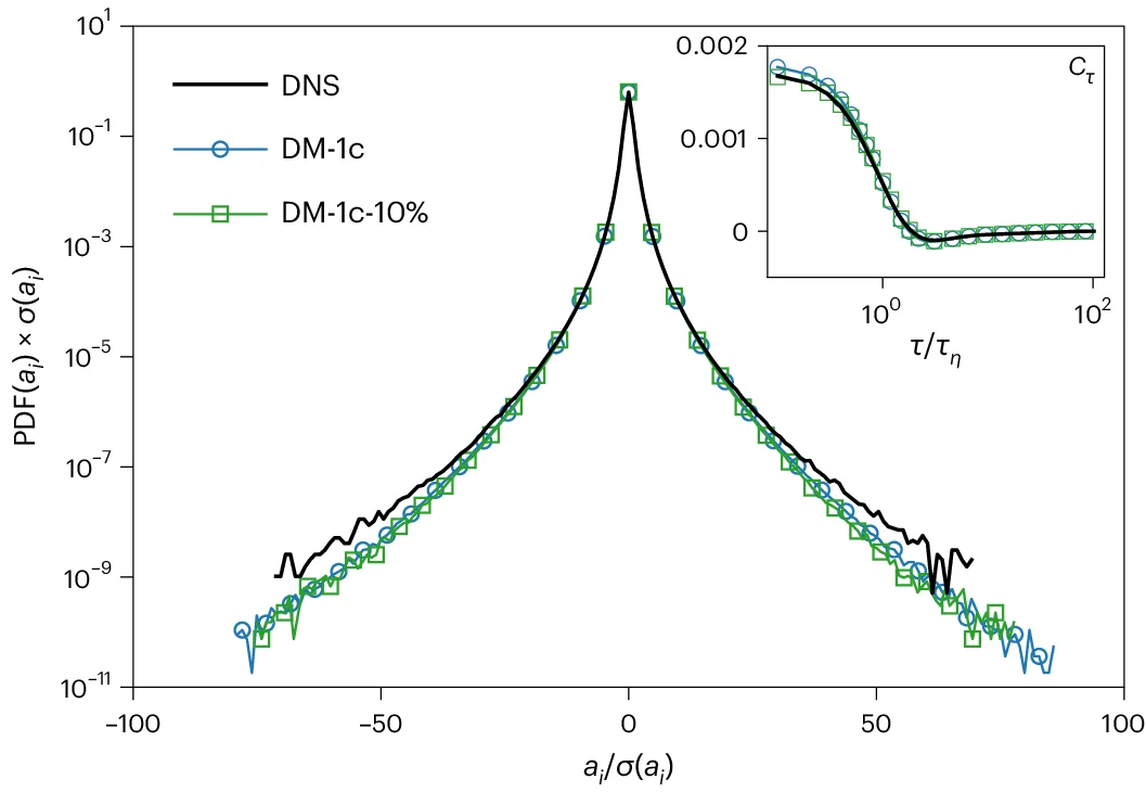 Open access visualization of Line Plot, Scatter Plot, PDFs, DNS Data, Synthetic Data