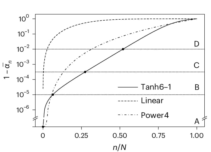 Open access visualization of Line Plot, Line Step, Noise Schedules, DM, Forward Process