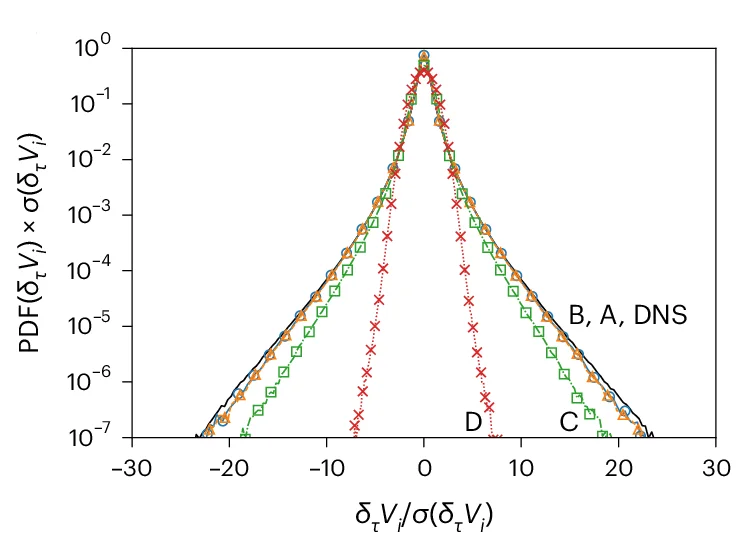 Open access visualization of Line Plot, Line Step, Density Plot, Statistical Properties, DM-1c