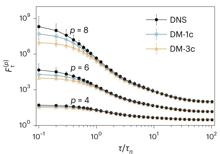 Open access visualization of Line Plot, Error Bars, Generalized Flatness, DNS, DM-1c