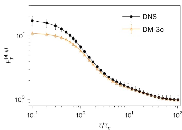 Open access visualization of Line Plot, Error Bars, Fourth-Order Mixed Flatness, DNS, DM-3c