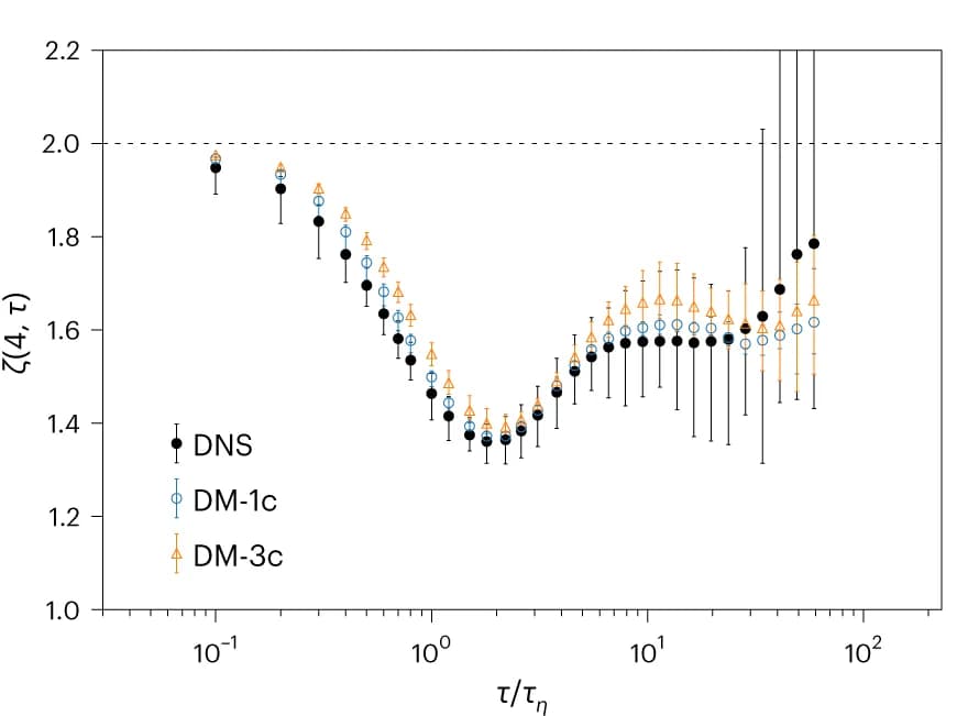 Open access visualization of Line Plot, Error Bars, DNS, DM, Lin-log Scale