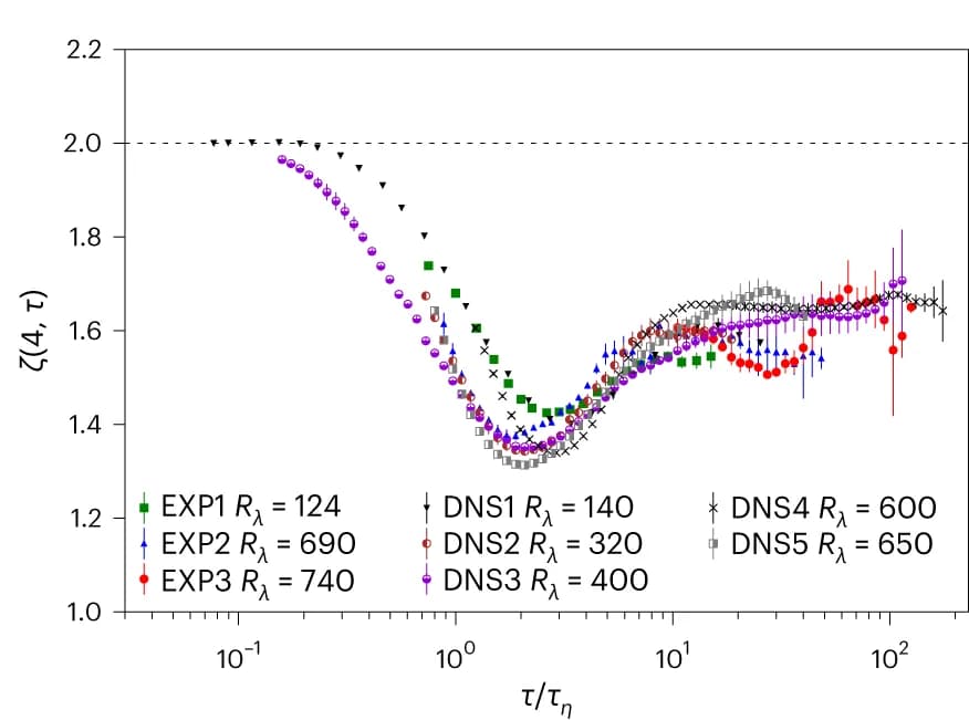 Open access visualization of Line Plot, Error Bars, DNS, Experimental Data, Dimensional Scaling