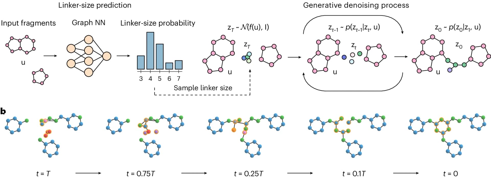 Open access visualization of Workflow, Flowchart, Bar Plot, Linker Sizes, Fragments