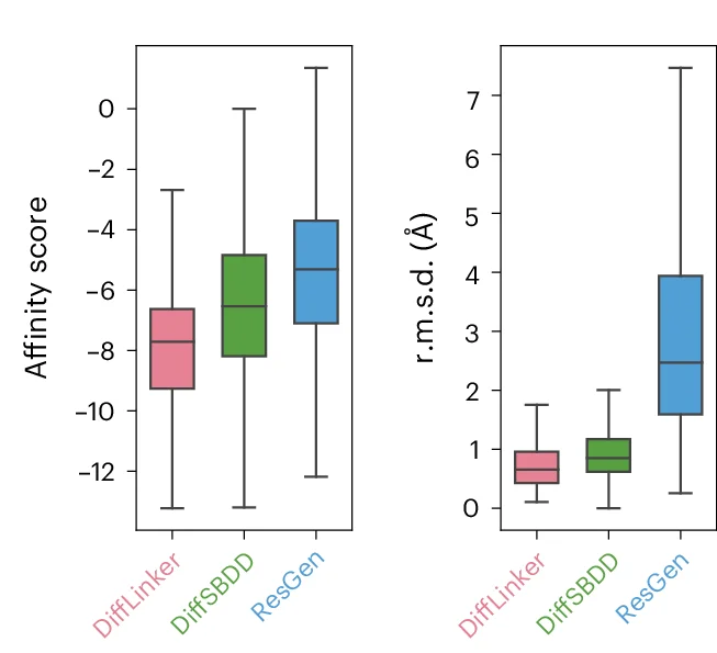 Open access visualization of Box Plot, DiffLinker, Pocket Conditioned Linker Design, De Novo Molecule Design, Molecular Docking