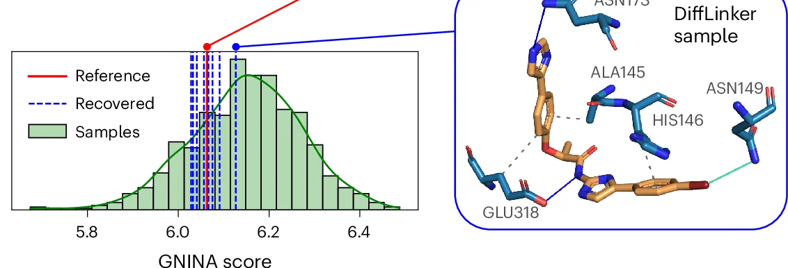 Open access visualization of Histogram, Line Plot, 3D Plot, Chemical Structure, GNINA Scores
