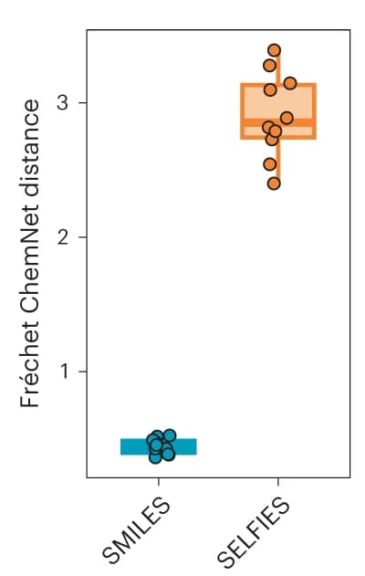 Open access visualization of Box Plot, Scatter Plot, Fréchet ChemNet Distance, Generated Molecules, Training Molecules