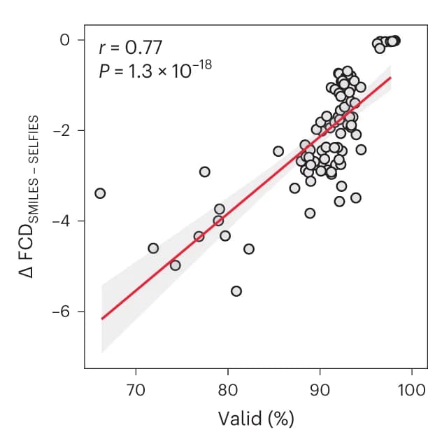 Open access visualization of Scatter Plot, Regression Plot, Valid SMILES, Chemical Language Models, Fréchet ChemNet Distance