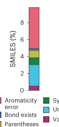 Open access visualization of Stacked Bar Plot, SMILES, Chemical Language Model, Validity, Losses