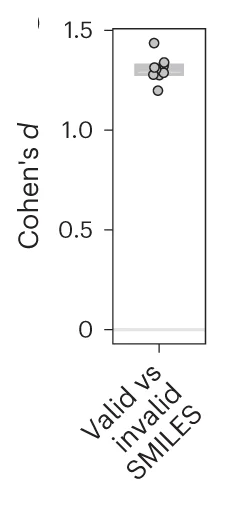 Open access visualization of Box Plot, Scatter Plot, Effect Sizes, Cohen's d, SMILES