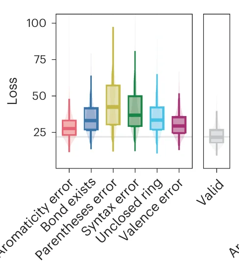 Open access visualization of Violin Plot, Box Plot, SMILES, Chemical Language Model, Validity