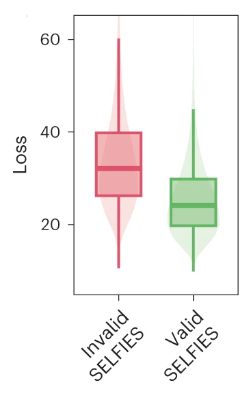Open access visualization of Violin Plot, Box Plot, Chemical Language Model, SELFIES, Valency Constraints