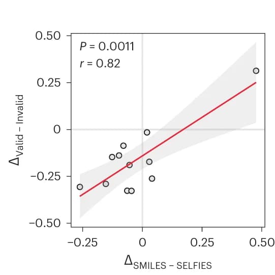 Open access visualization of Scatter Plot, Regression Plot, Structural Properties, Effect Sizes, Molecules