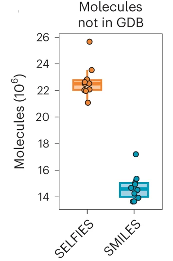 Open access visualization of Box Plot, Scatter Plot, Raincloud Plot, Chemical Language Models, SMILES