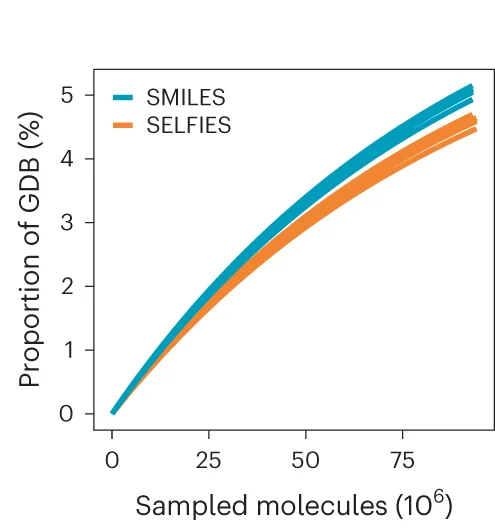 Open access visualization of Line Plot, Saturation Curve, Chemical Language Models, SMILES, SELFIES