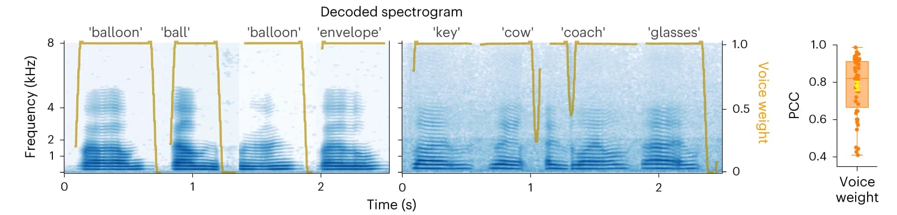 Open access visualization of Spectrogram, Box Plot, Scatter Plot, Decoded Spectrograms, Speech Parameters