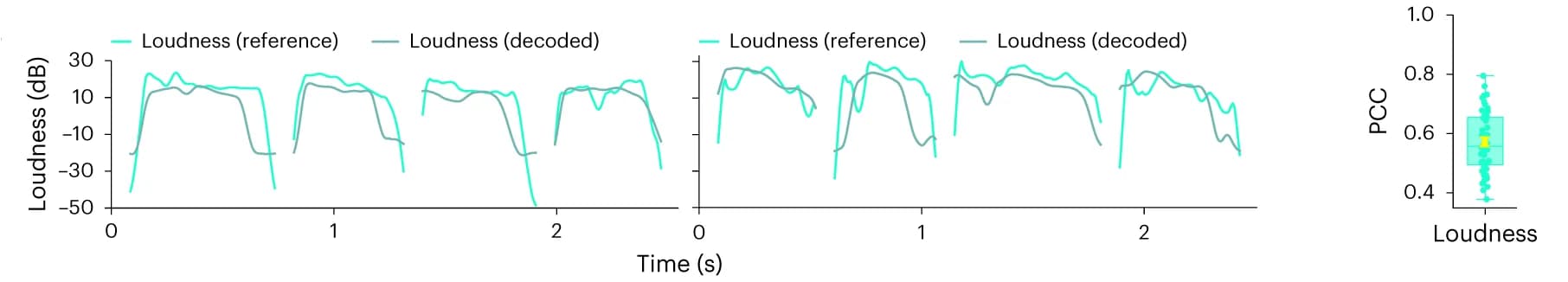 Open access visualization of Line Plot, Box Plot, Scatter Plot, Loudness Parameters, Words