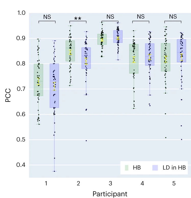 Open access visualization of Box Plot, Scatter Plot, Decoding PCC Values, Test Trials, ResNet Model