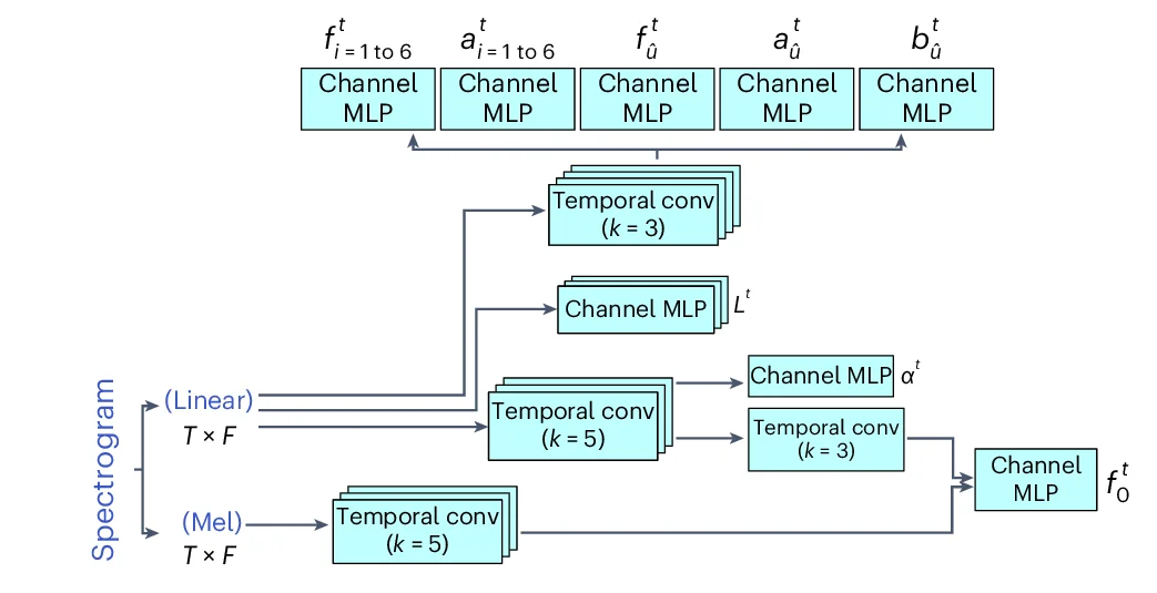 Open access visualization of Workflow, Flowchart, Illustration, Spectrogram, Temporal Convolution Layers